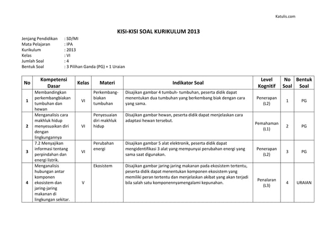Wajib Tahu 7 Kisi Kisi dan Soal Kelas 3 K 13 Tema 1-4 Sebelum Terlambat Belajar