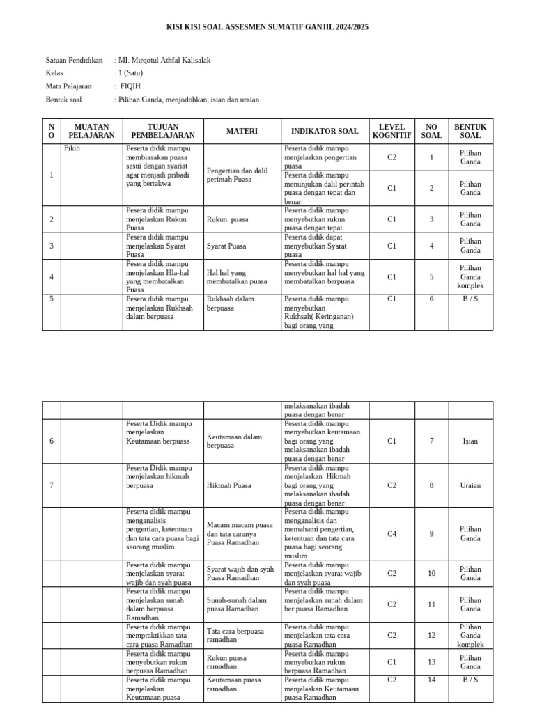 Wajib Tahu! Ini Bocoran Kisi Kisi Soal Fiqih Kelas 3 MI Semester 1 Paling Akurat